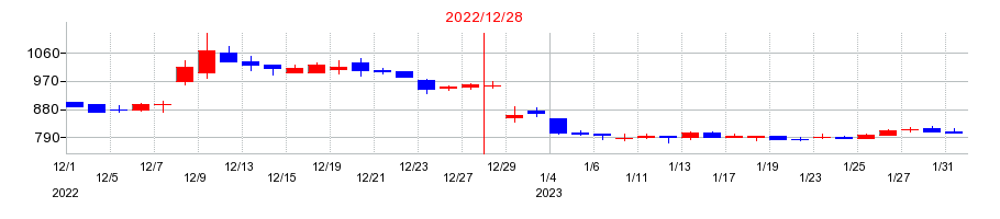2022年の光ビジネスフォームの配当落ち日前後の株価チャート