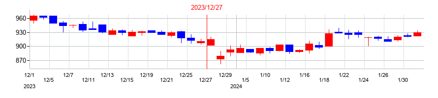 2023年の光ビジネスフォームの配当落ち日前後の株価チャート