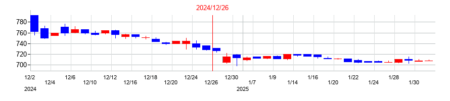 2024年の光ビジネスフォームの配当落ち日前後の株価チャート