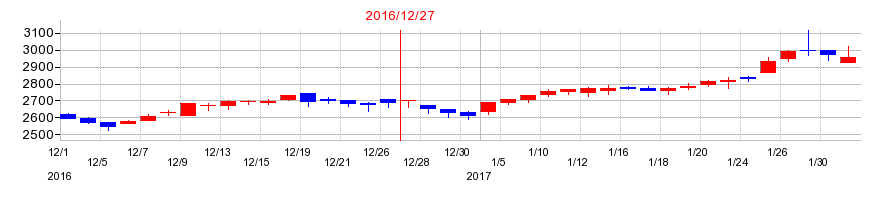 2016年のザ・パックの配当落ち日前後の株価チャート