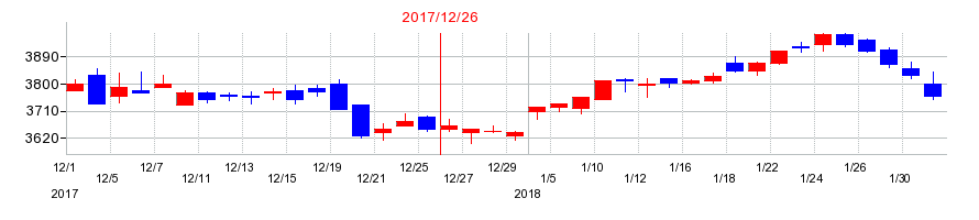 2017年のザ・パックの配当落ち日前後の株価チャート