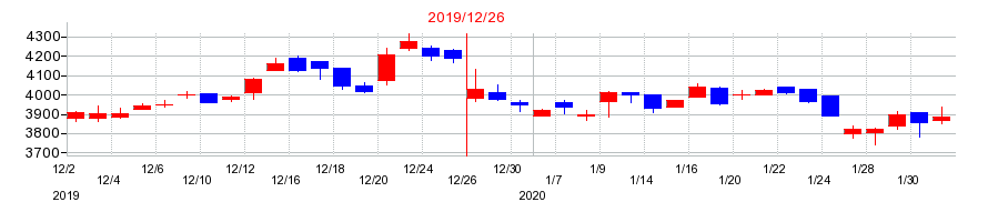 2019年のザ・パックの配当落ち日前後の株価チャート