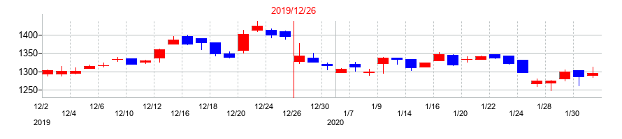 2019年のザ・パックの配当落ち日前後の株価チャート