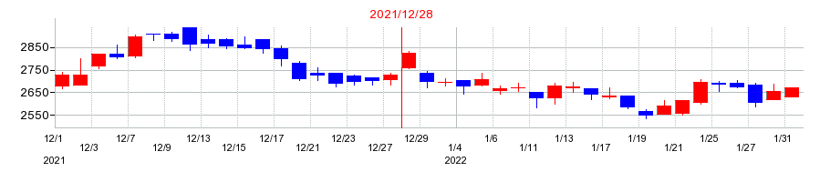 2021年のザ・パックの配当落ち日前後の株価チャート