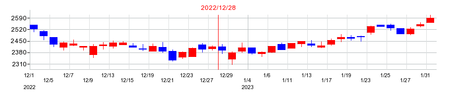 2022年のザ・パックの配当落ち日前後の株価チャート
