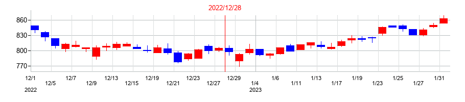2022年のザ・パックの配当落ち日前後の株価チャート