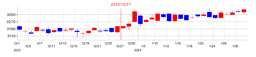 2023年のザ・パックの配当落ち日前後の株価チャート