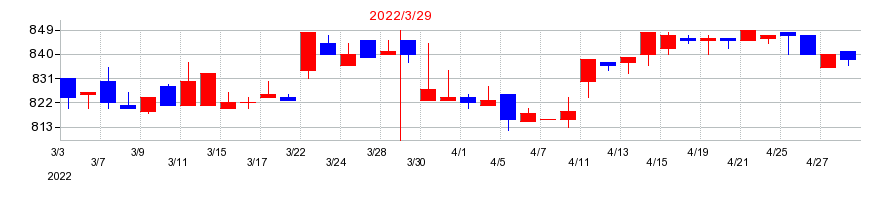 2022年の朝日印刷の配当落ち日前後の株価チャート
