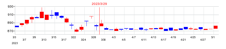 2023年の朝日印刷の配当落ち日前後の株価チャート