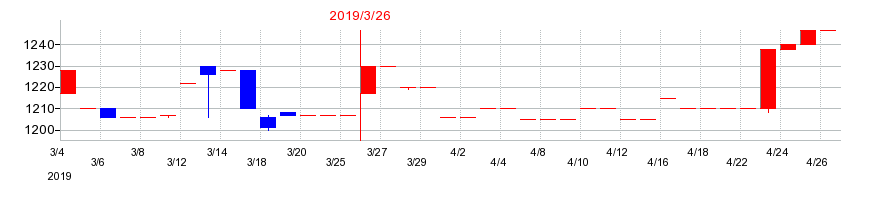 2019年の中央紙器工業の配当落ち日前後の株価チャート