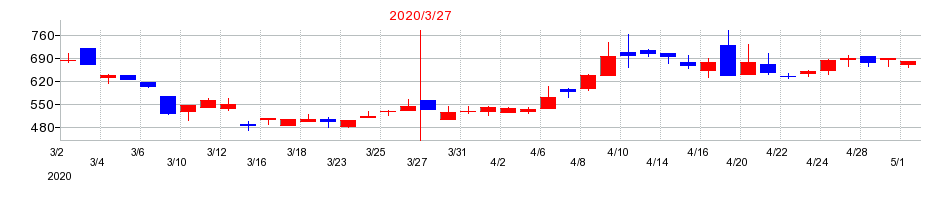 2020年の大村紙業の配当落ち日前後の株価チャート