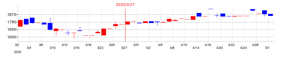 2020年の昭和パックスの配当落ち日前後の株価チャート