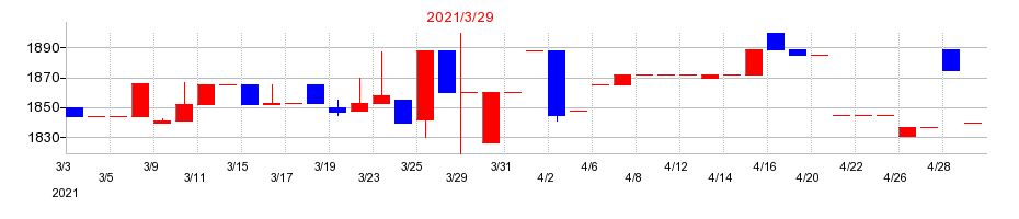 2021年の昭和パックスの配当落ち日前後の株価チャート
