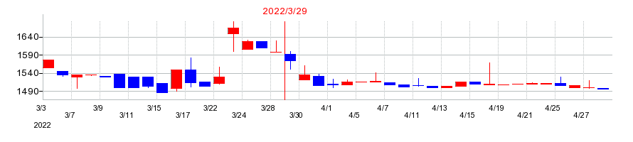 2022年の昭和パックスの配当落ち日前後の株価チャート