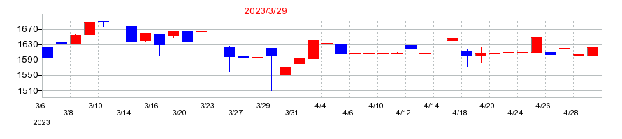 2023年の昭和パックスの配当落ち日前後の株価チャート