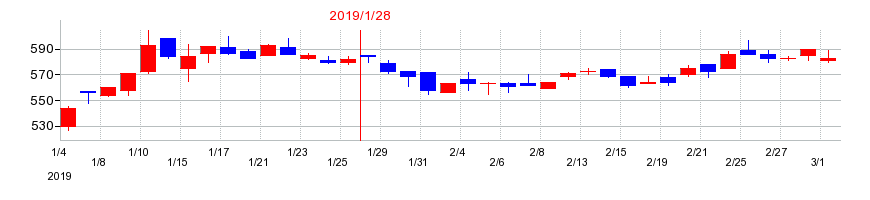2019年のイムラの配当落ち日前後の株価チャート