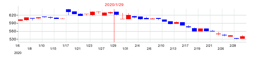2020年のイムラの配当落ち日前後の株価チャート