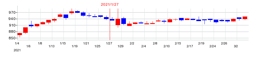 2021年のイムラの配当落ち日前後の株価チャート