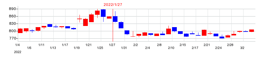 2022年のイムラの配当落ち日前後の株価チャート
