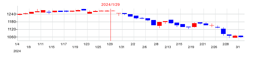 2024年のイムラの配当落ち日前後の株価チャート