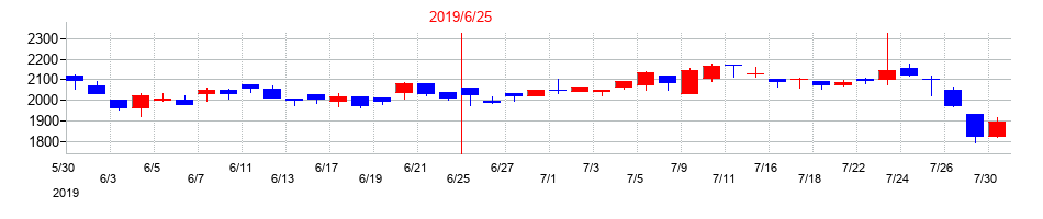 2019年のバリューデザインの配当落ち日前後の株価チャート