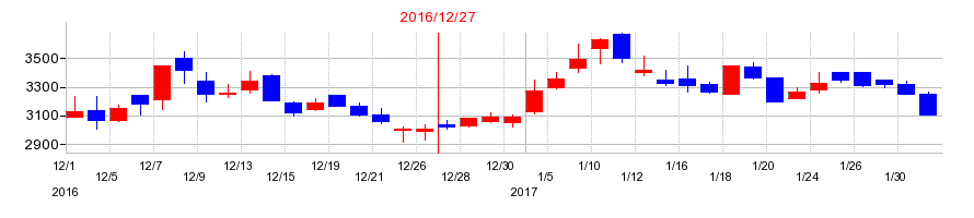 2016年のシルバーエッグ・テクノロジーの配当落ち日前後の株価チャート