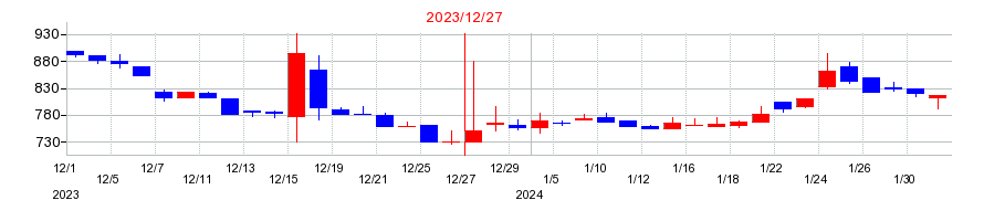 2023年のシルバーエッグ・テクノロジーの配当落ち日前後の株価チャート