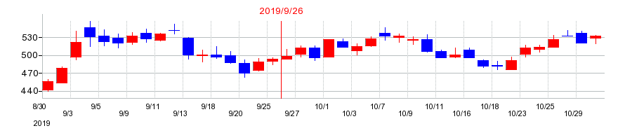 2019年のチェンジホールディングスの配当落ち日前後の株価チャート