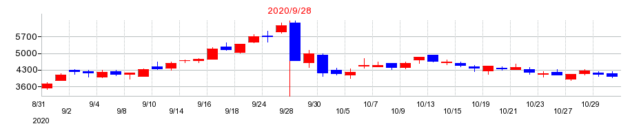 2020年のチェンジホールディングスの配当落ち日前後の株価チャート
