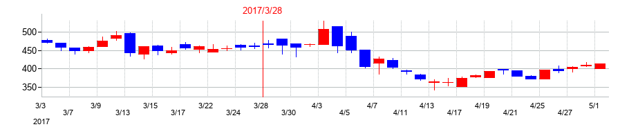 2017年のシンクロフードの配当落ち日前後の株価チャート