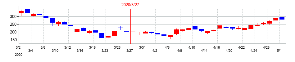 2020年のシンクロフードの配当落ち日前後の株価チャート
