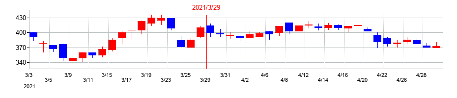 2021年のシンクロフードの配当落ち日前後の株価チャート