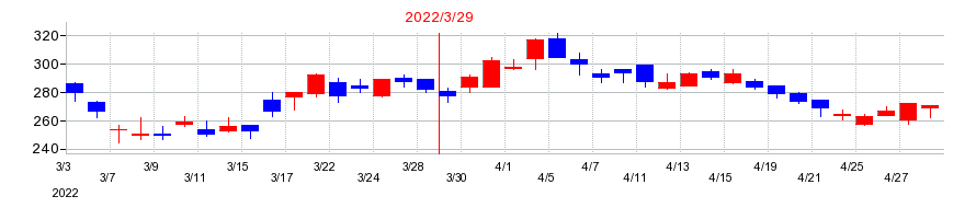 2022年のシンクロフードの配当落ち日前後の株価チャート