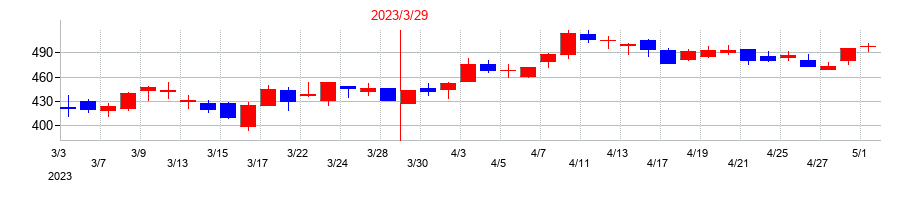 2023年のシンクロフードの配当落ち日前後の株価チャート
