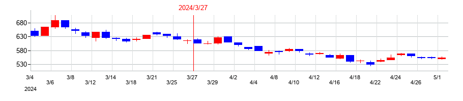 2024年のシンクロフードの配当落ち日前後の株価チャート