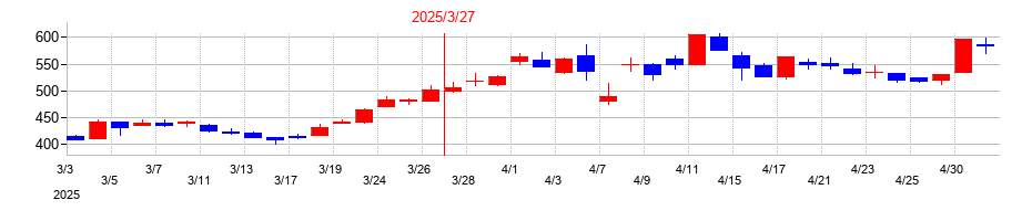 2025年のシンクロフードの配当落ち日前後の株価チャート