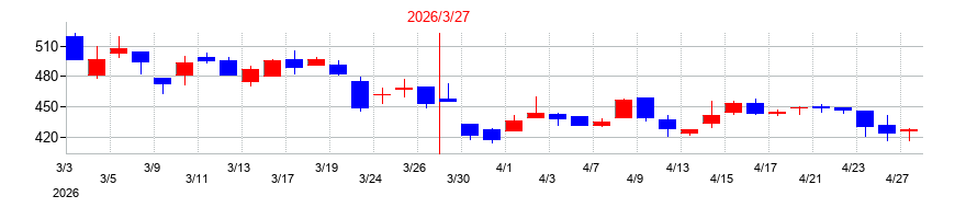 2026年のシンクロフードの配当落ち日前後の株価チャート