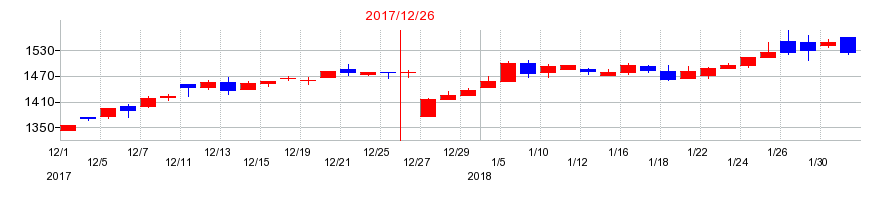 2017年のオークネットの配当落ち日前後の株価チャート