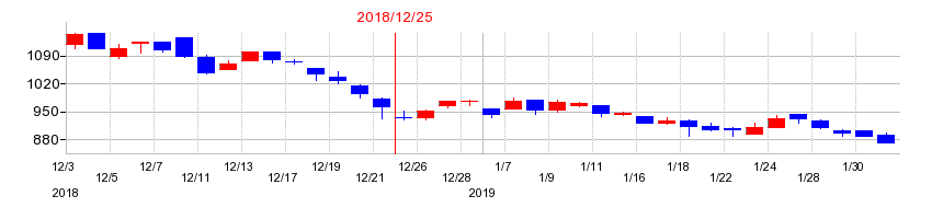 2018年のオークネットの配当落ち日前後の株価チャート