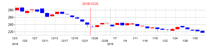 2018年のオークネットの配当落ち日前後の株価チャート