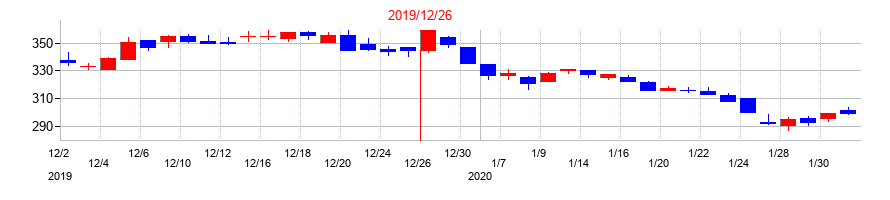 2019年のオークネットの配当落ち日前後の株価チャート