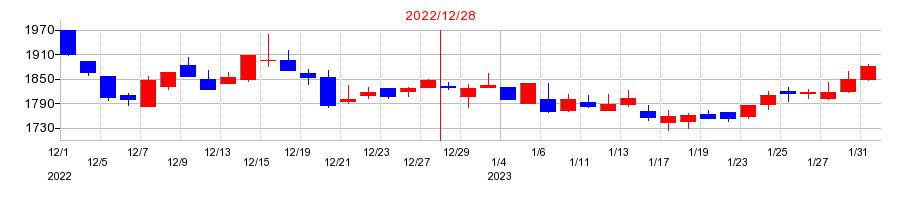 2022年のオークネットの配当落ち日前後の株価チャート