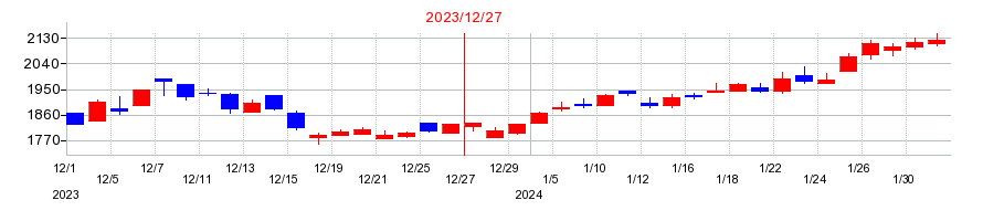 2023年のオークネットの配当落ち日前後の株価チャート
