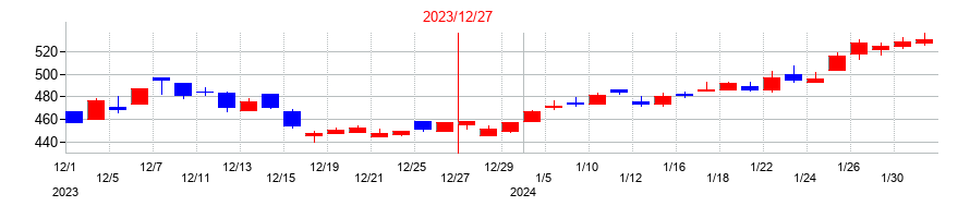 2023年のオークネットの配当落ち日前後の株価チャート