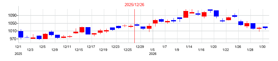 2025年のオークネットの配当落ち日前後の株価チャート