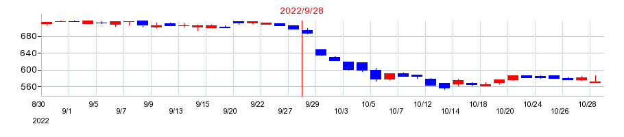 2022年のキャピタル・アセット・プランニングの配当落ち日前後の株価チャート