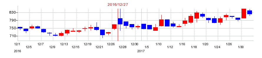 2016年のユーザベースの配当落ち日前後の株価チャート