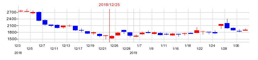 2018年のユーザベースの配当落ち日前後の株価チャート