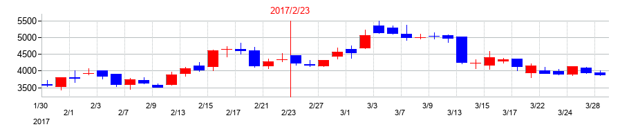 2017年のエルテスの配当落ち日前後の株価チャート
