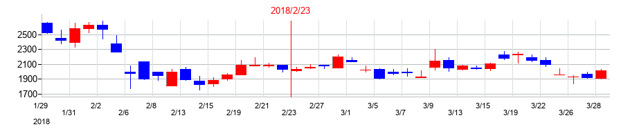 2018年のエルテスの配当落ち日前後の株価チャート